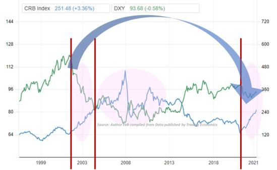 CRB Index