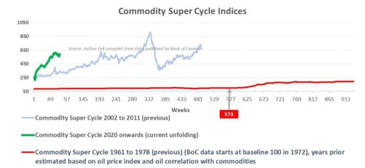 Commodity Super cycle