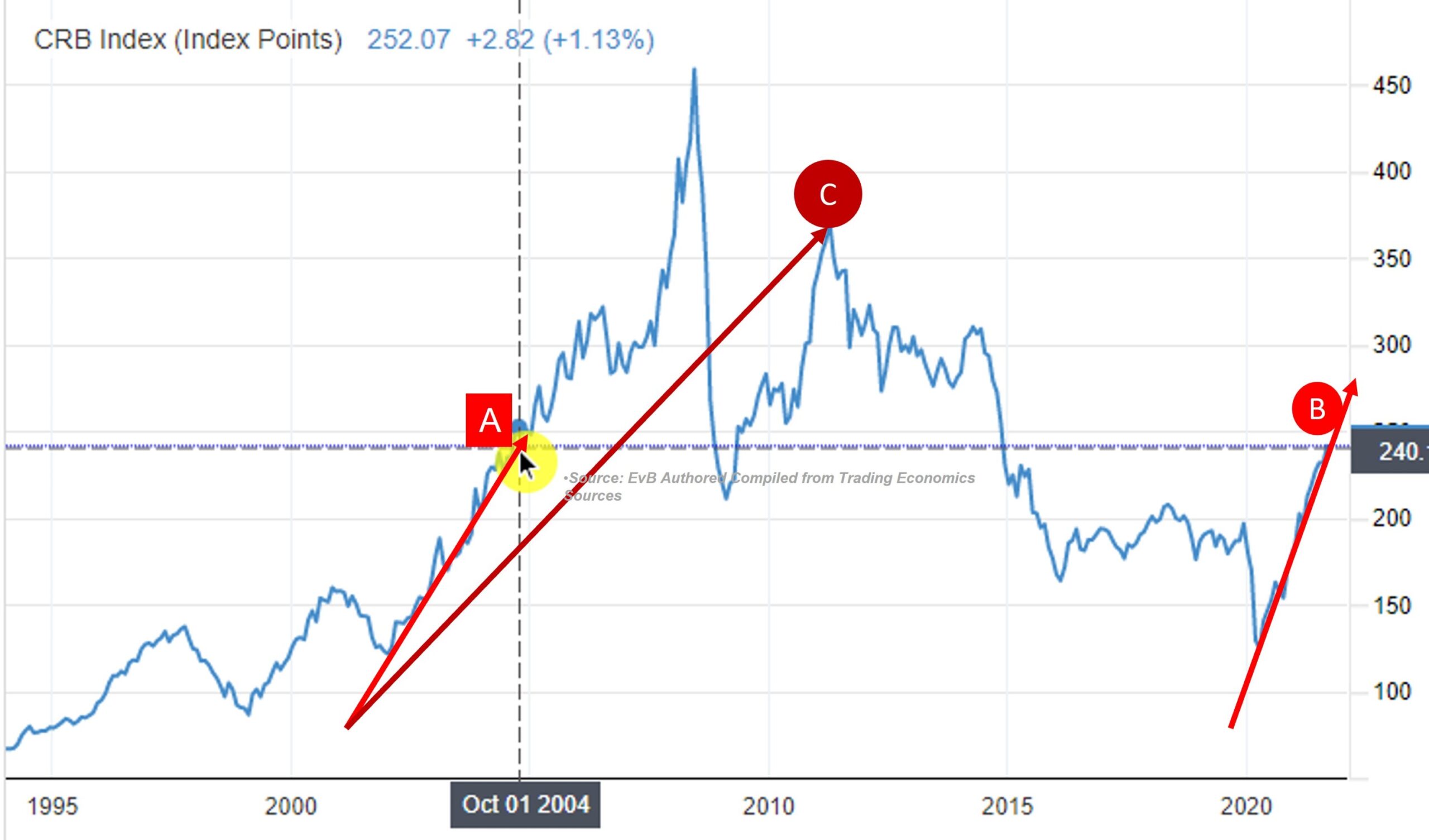 Commodity Supercyclews