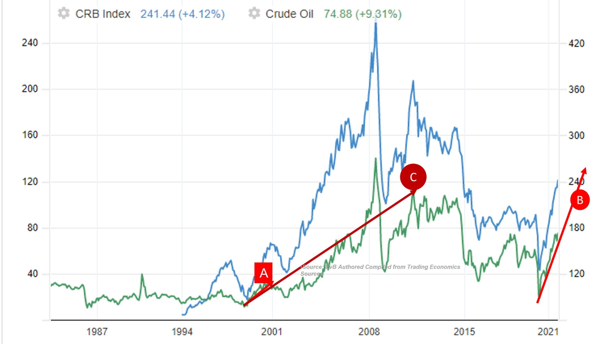 Commodity Supercycle